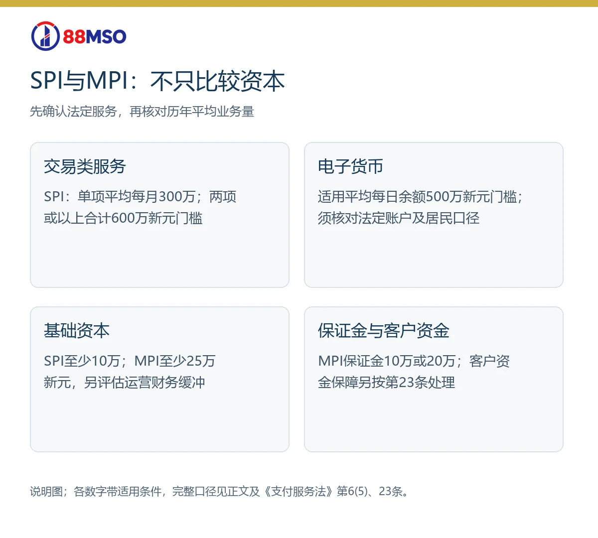 SPI与MPI的业务量、电子货币、基础资本及客户资金保障比较图