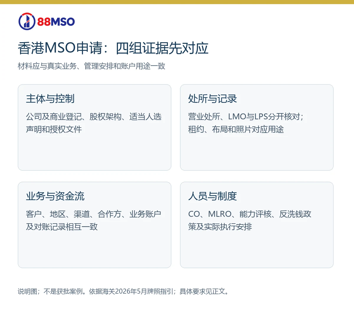香港MSO申请的主体、处所、资金流及人员证据核对说明图