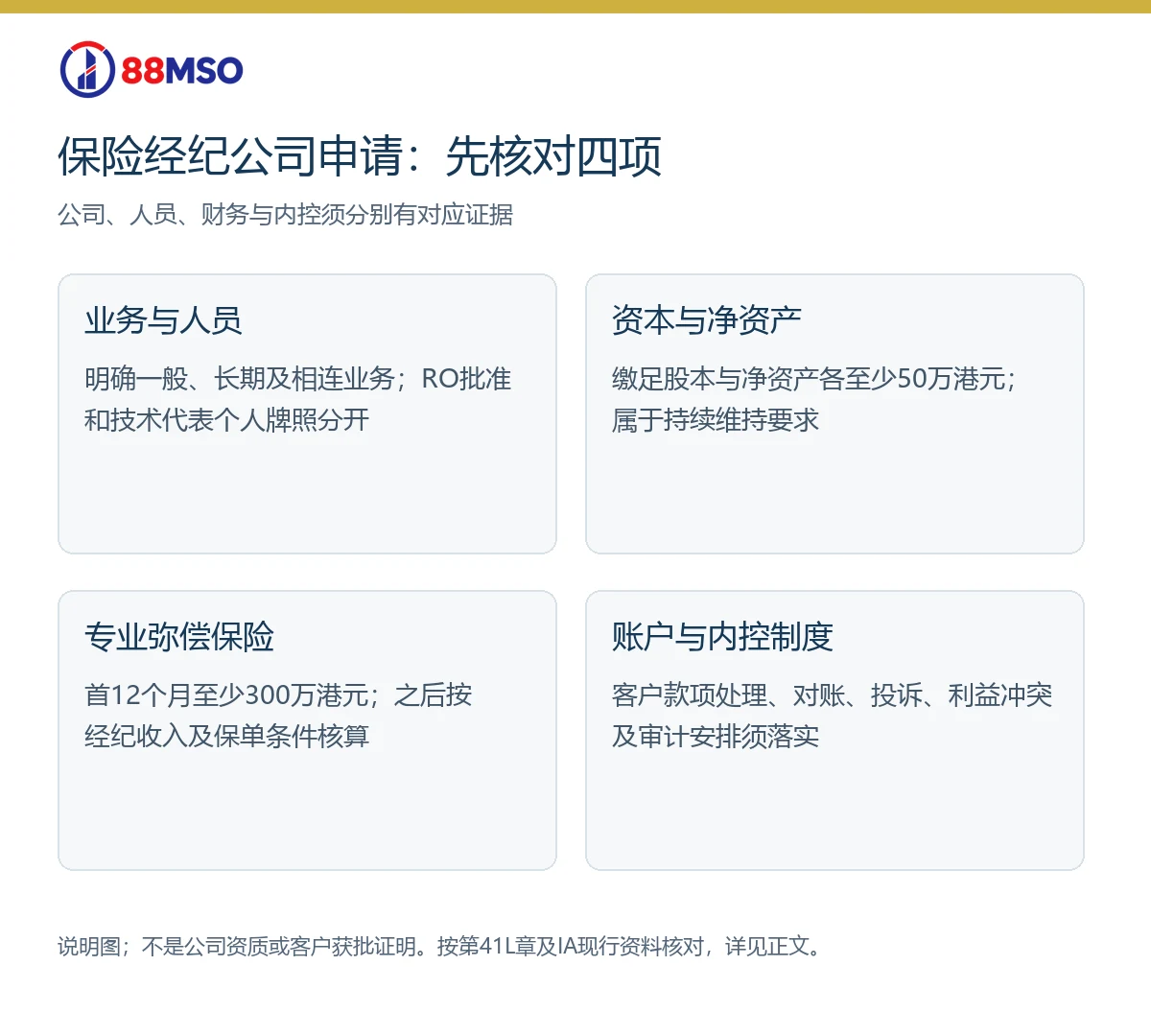 香港保险经纪公司业务人员、资本、保险及账户准备清单图