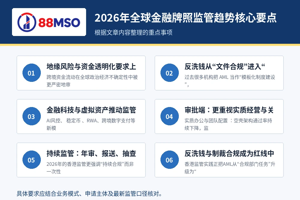 2026年全球金融牌照监管趋势核心要点。