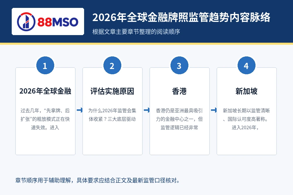 2026年全球金融牌照监管趋势内容脉络，根据文章主要章节整理。