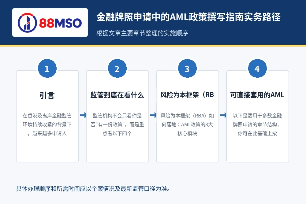 aml policy license guide process 金融牌照申请中的AML政策撰写指南实务路径,根据文章主要章节整理。