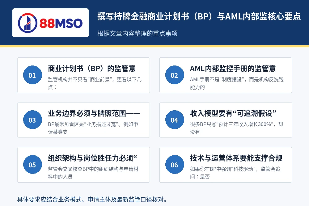 bp aml compliance guide key points 撰写持牌金融商业计划书(BP)与AML内部监核心要点。
