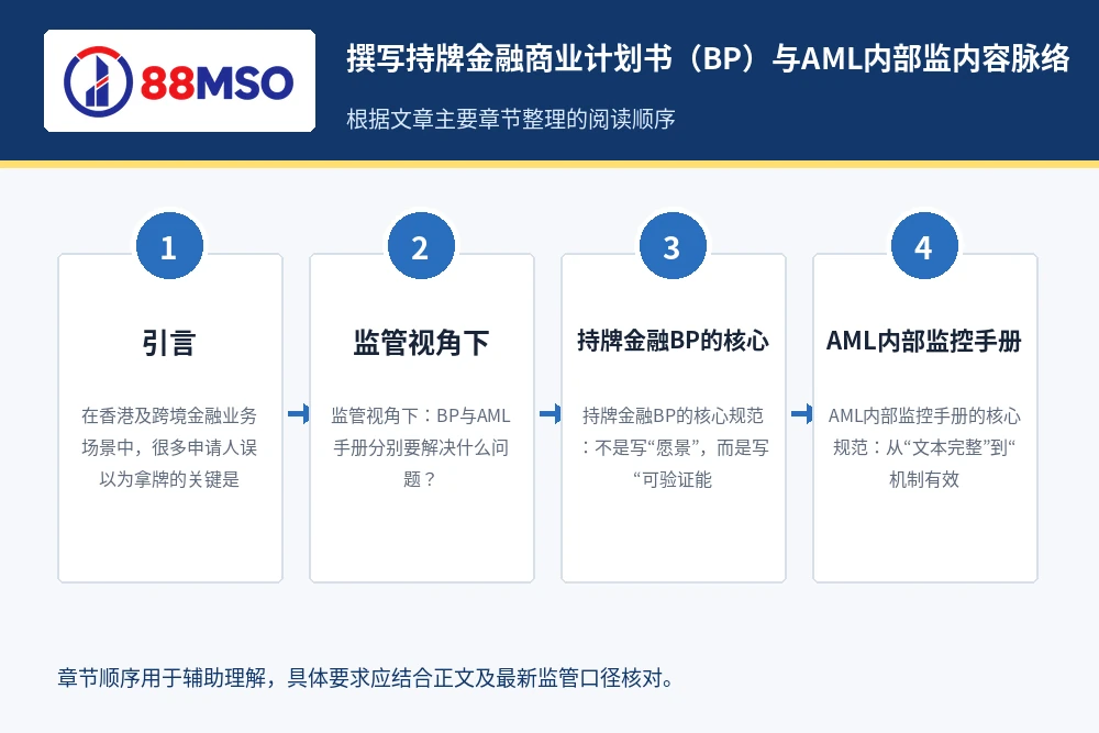 bp aml compliance guide process 撰写持牌金融商业计划书(BP)与AML内部监内容脉络,根据文章主要章节整理。