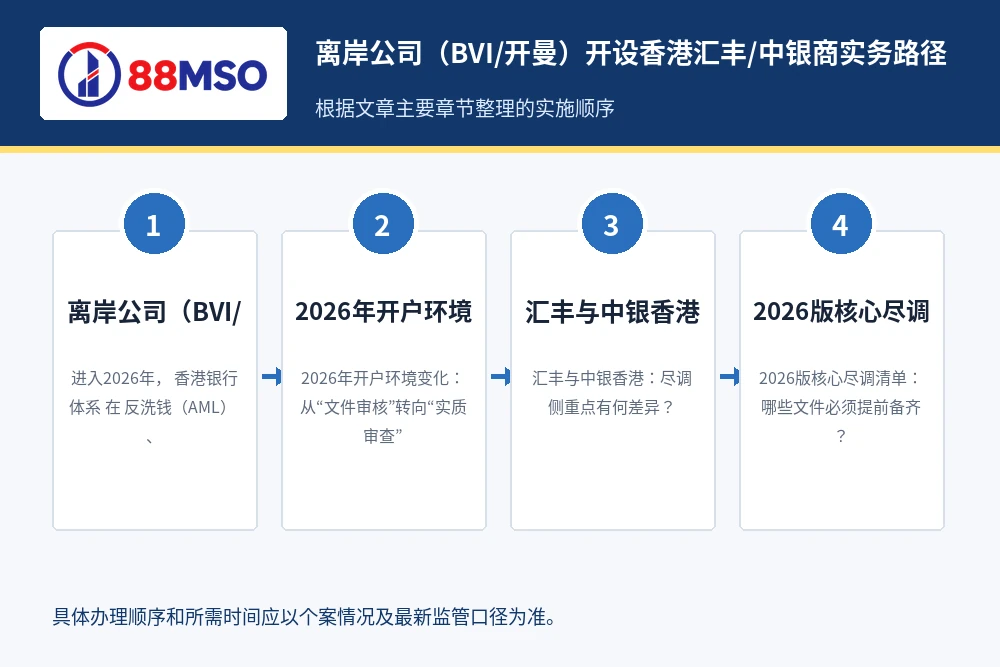 bvi cayman hk bank kyc process 离岸公司(BVI/开曼)开设香港汇丰/中银商实务路径,根据文章主要章节整理。
