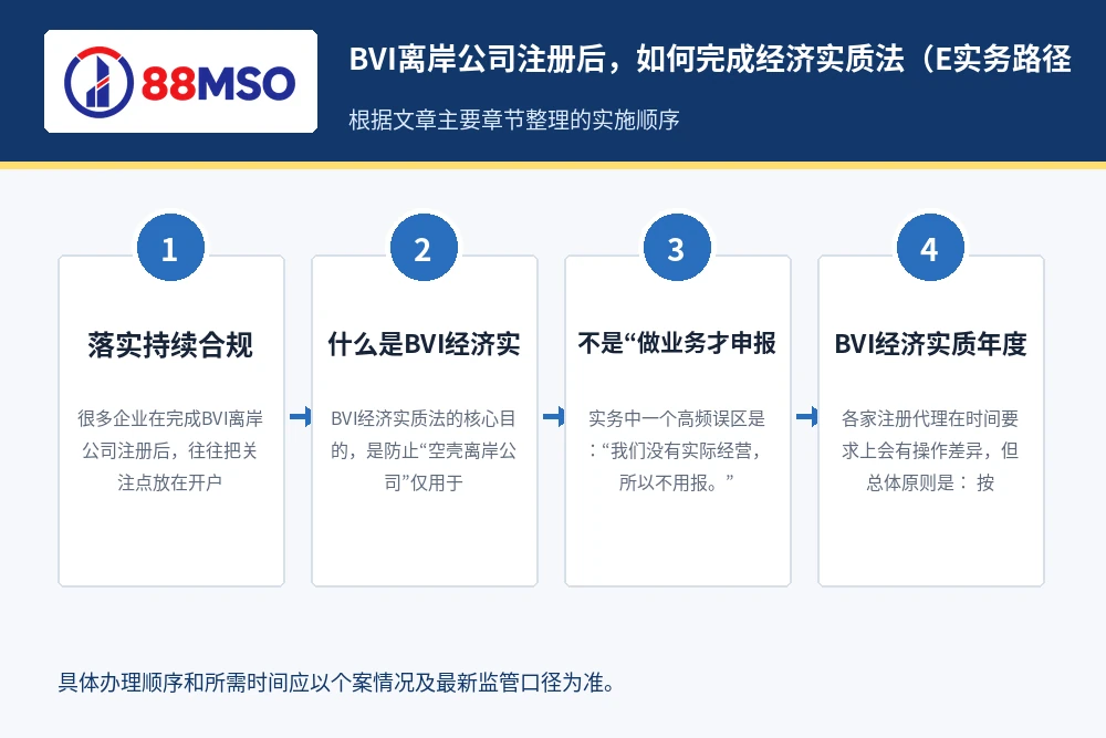 bvi economic substance filing process BVI离岸公司注册后,如何完成经济实质法(E实务路径,根据文章主要章节整理。