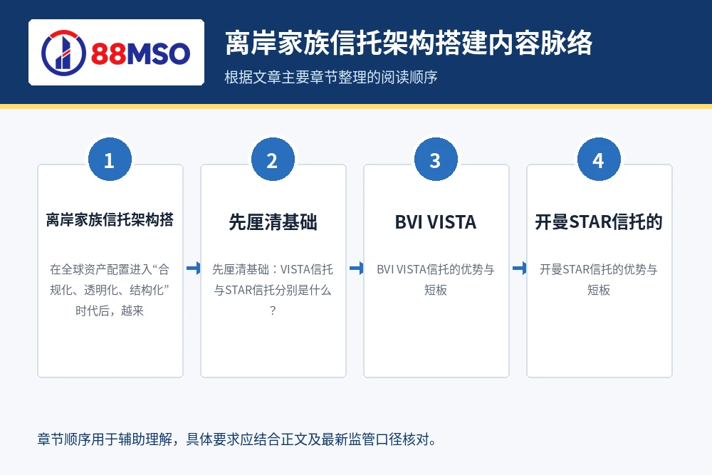bvi vista vs star trust process 离岸家族信托架构搭建内容脉络,根据文章主要章节整理。