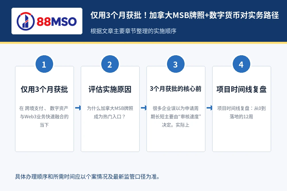 canada msb crypto account process 仅用3个月获批!加拿大MSB牌照+数字货币对实务路径,根据文章主要章节整理。