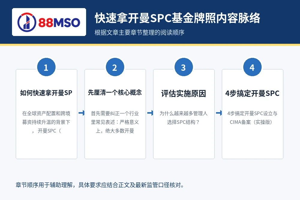 快速设立开曼SPC基金架构内容脉络，根据文章主要章节整理。