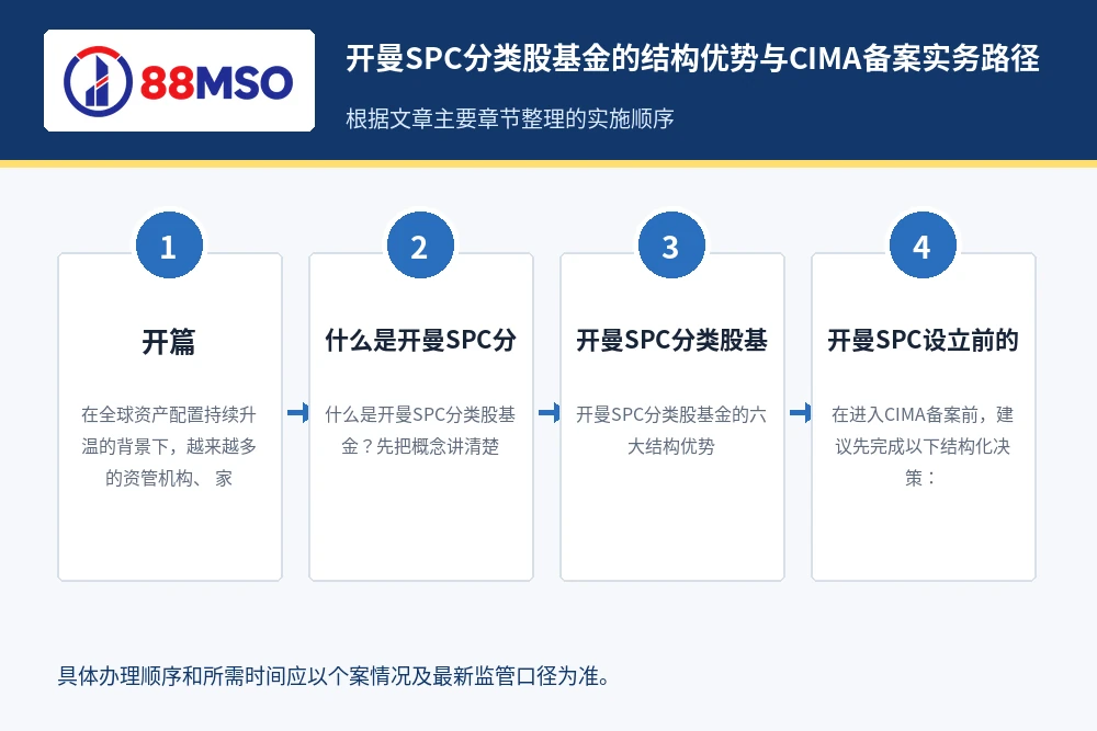 cayman spc cima process 开曼SPC分类股基金的结构优势与CIMA备案实务路径,根据文章主要章节整理。