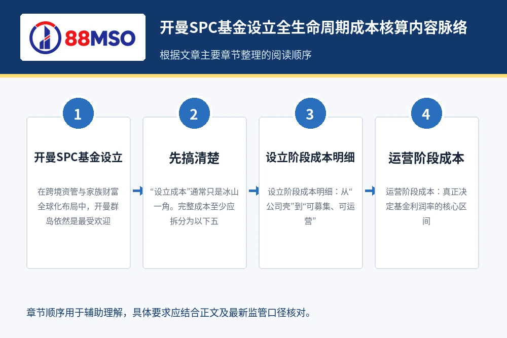 cayman spc fund costs process 开曼SPC基金设立全生命周期成本核算内容脉络,根据文章主要章节整理。