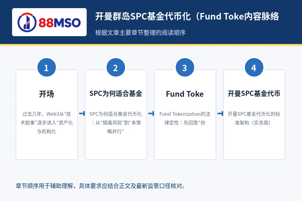 cayman spc tokenization guide process 开曼群岛SPC基金代币化(Fund Toke内容脉络,根据文章主要章节整理。