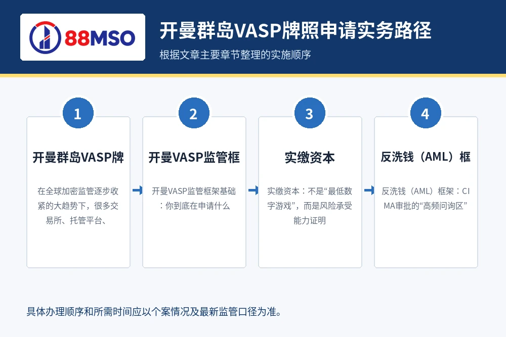cayman vasp license guide process 开曼群岛VASP牌照申请实务路径,根据文章主要章节整理。