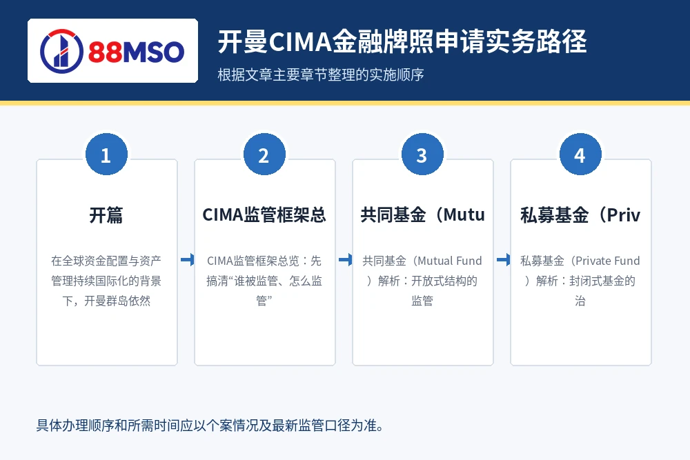 cima fund spc guide process 开曼CIMA金融牌照申请实务路径,根据文章主要章节整理。
