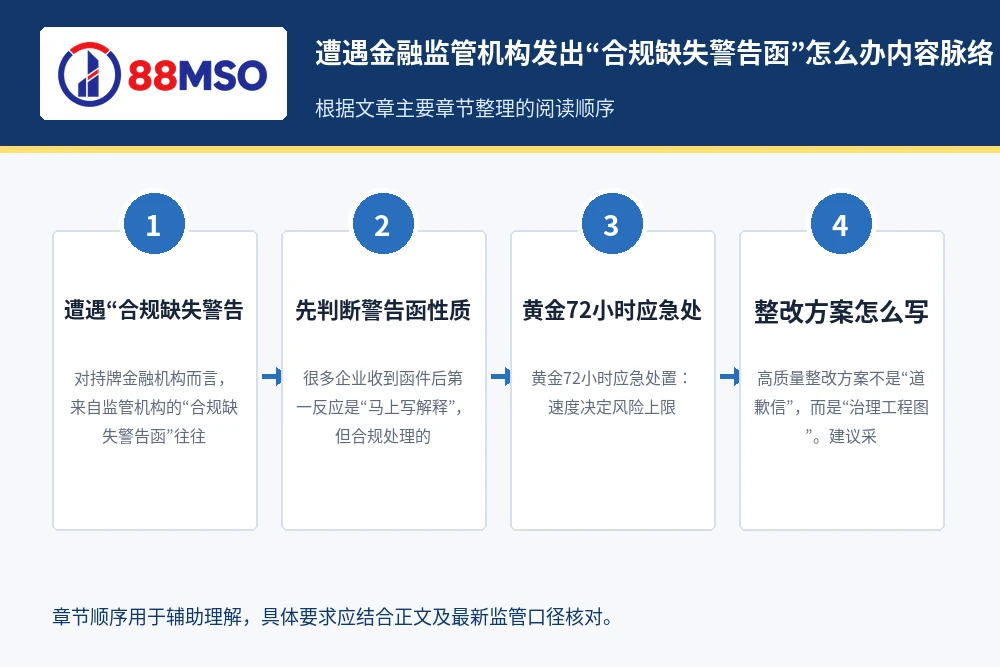 compliance warning remedy process 遭遇金融监管机构发出“合规缺失警告函”怎么办内容脉络,根据文章主要章节整理。