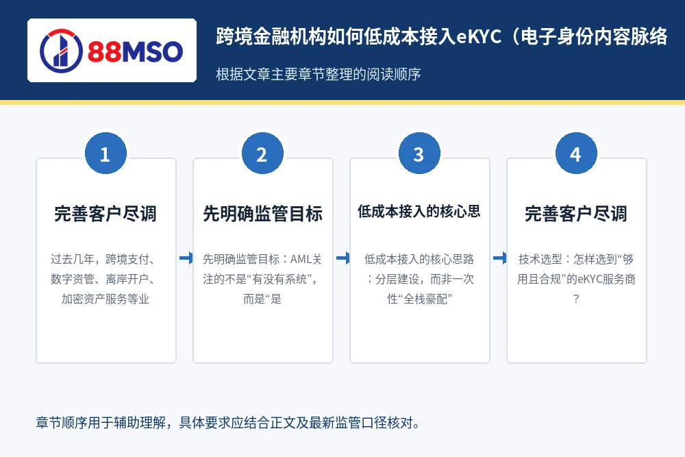 cross border ekyc aml process 跨境金融机构如何低成本接入eKYC(电子身份内容脉络,根据文章主要章节整理。