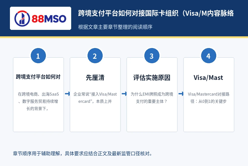 跨境支付平台如何对接国际卡组织（Visa/M内容脉络，根据文章主要章节整理。