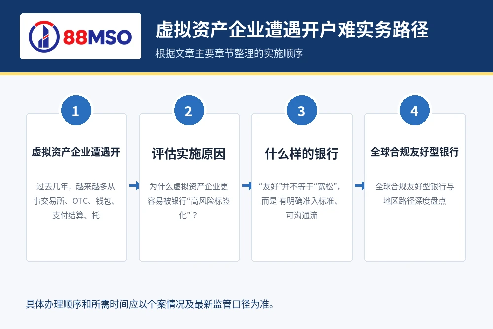 crypto friendly bank guide process 虚拟资产企业遭遇开户难实务路径,根据文章主要章节整理。