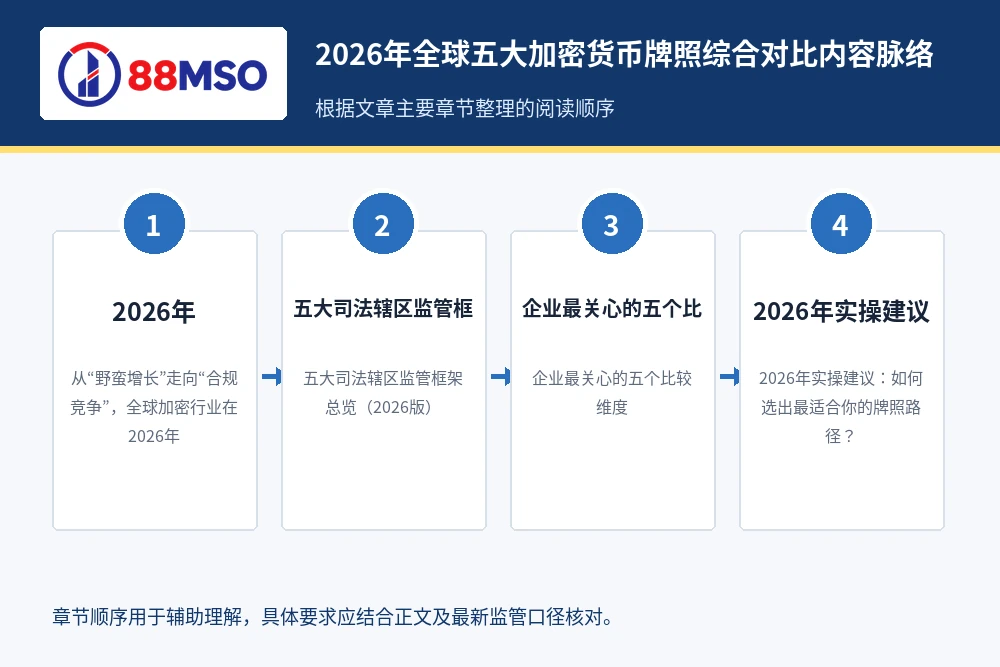 2026年全球五大加密货币牌照综合对比内容脉络，根据文章主要章节整理。