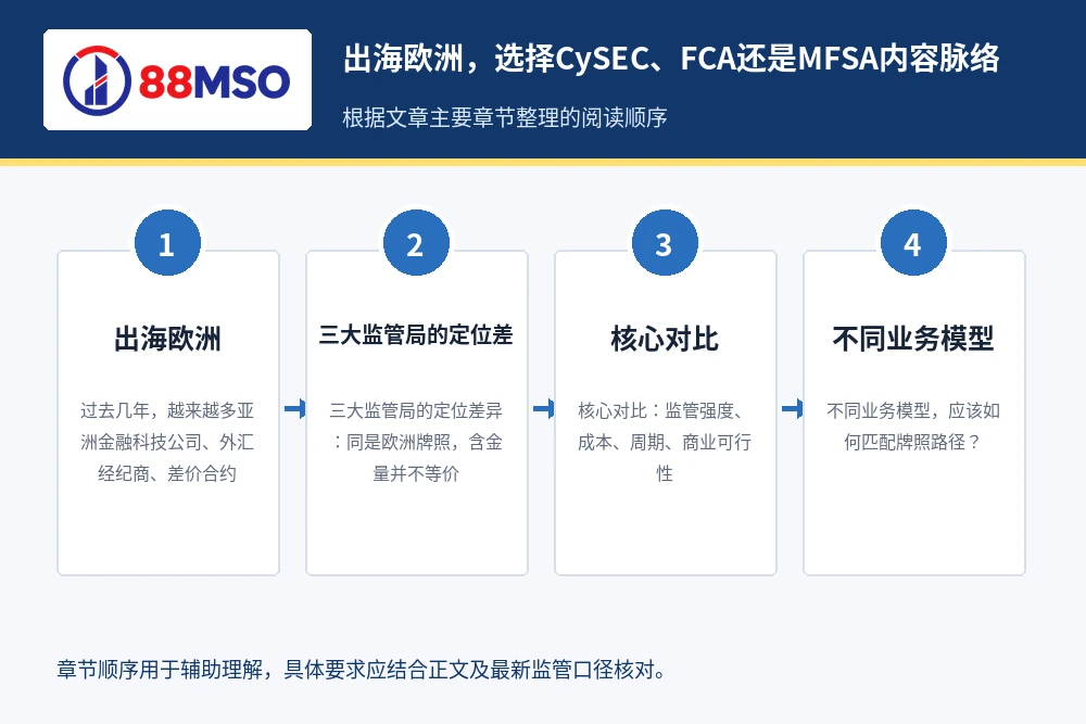 cysec fca mfsa compare process 出海欧洲,选择CySEC、FCA还是MFSA内容脉络,根据文章主要章节整理。