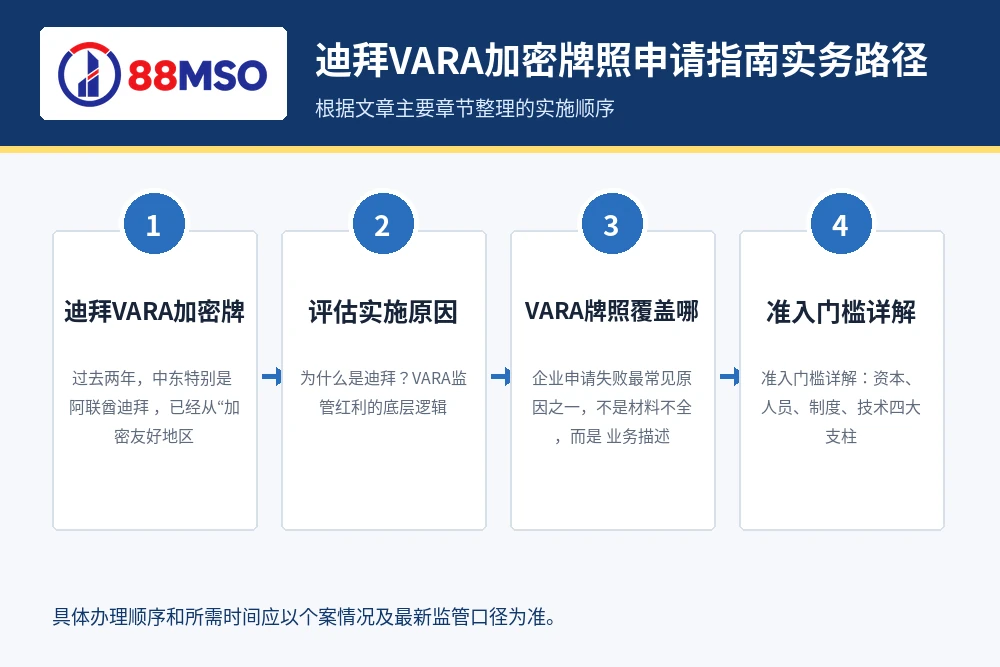dubai vara license guide 2 process 迪拜VARA加密牌照申请指南实务路径,根据文章主要章节整理。