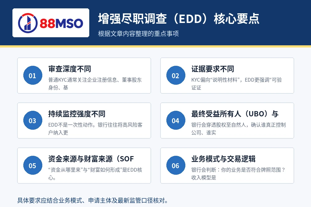 edd bank review guide key points 增强尽职调查(EDD)核心要点。