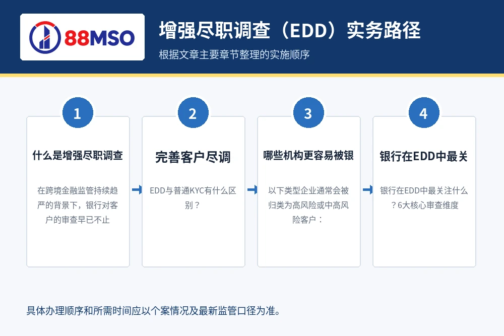 edd bank review guide process 增强尽职调查(EDD)实务路径,根据文章主要章节整理。