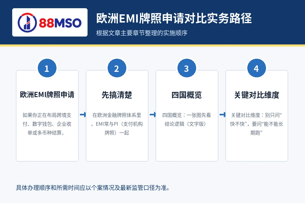 欧洲EMI牌照申请对比实务路径，根据文章主要章节整理。