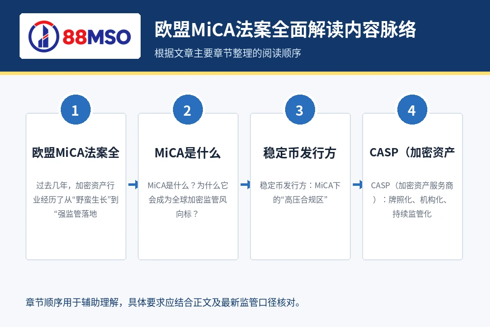 eu mica stablecoin casp process 欧盟MiCA法案全面解读内容脉络,根据文章主要章节整理。