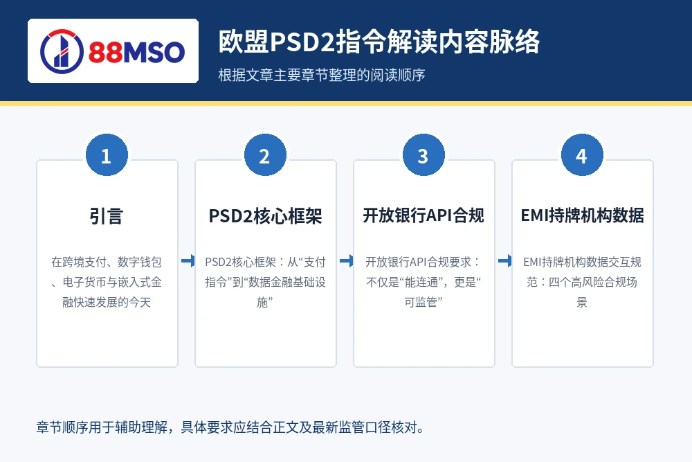 eu psd2 open banking api process 欧盟PSD2指令解读内容脉络,根据文章主要章节整理。