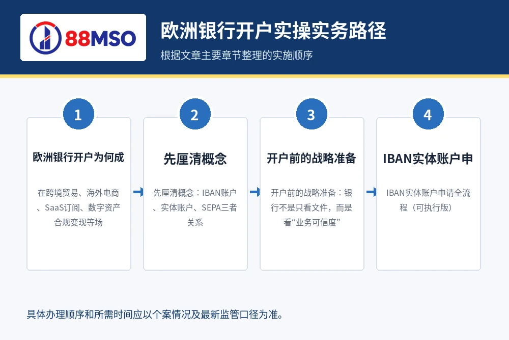 europe iban sepa guide process 欧洲银行开户实操实务路径,根据文章主要章节整理。