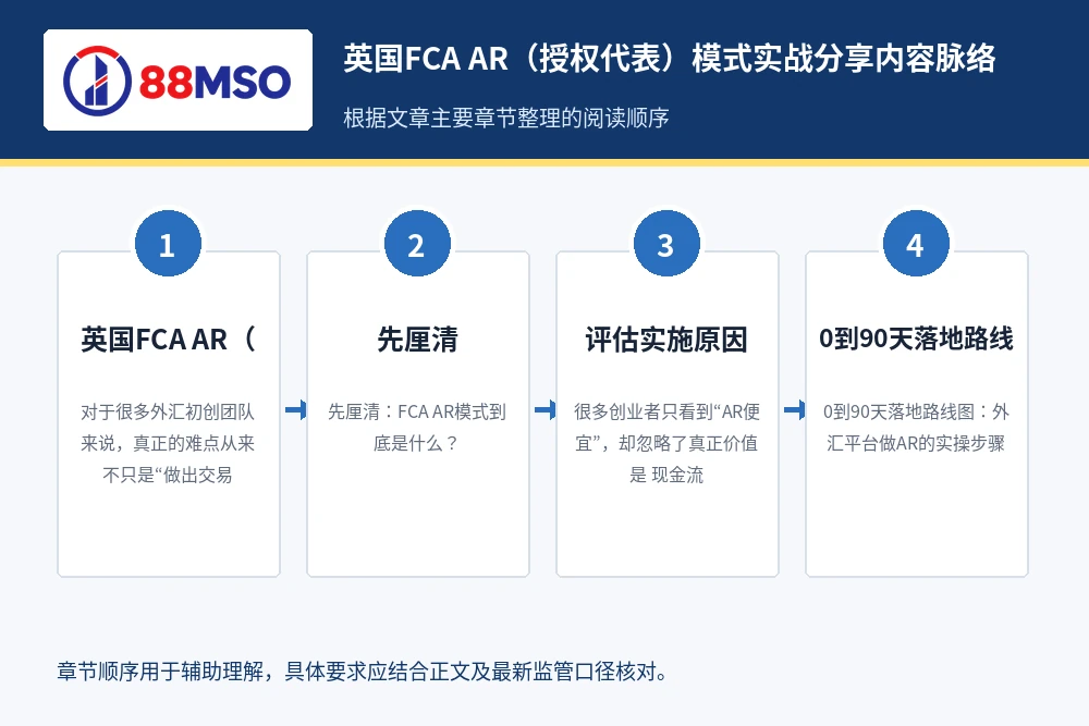 fca ar forex startup process 英国FCA AR(授权代表)模式实战分享内容脉络,根据文章主要章节整理。