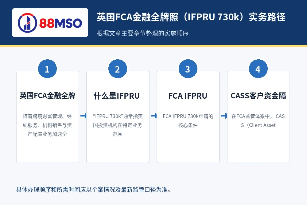 fca ifpru 730k cass process 英国FCA金融全牌照(IFPR(旧称IFPRU 730k))实务路径,根据文章主要章节整理。