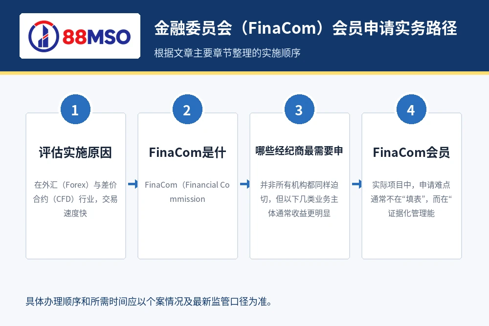 finacom forex cfd membership process 金融委员会(FinaCom)会员申请实务路径,根据文章主要章节整理。
