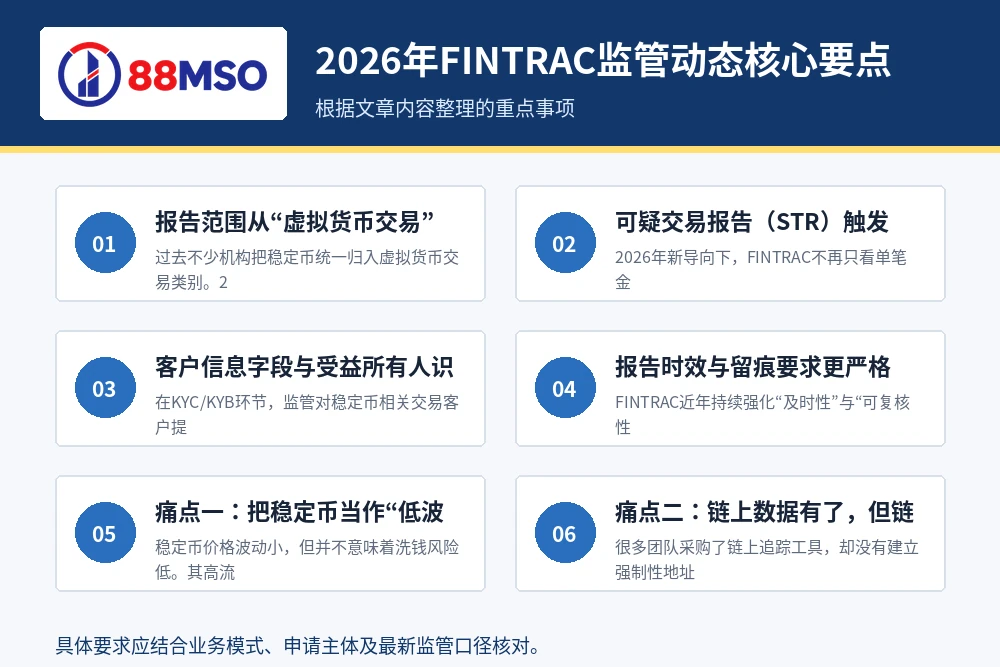 2026年FINTRAC监管动态核心要点。