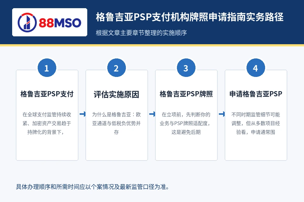 georgia psp license guide process 格鲁吉亚PSP支付机构牌照申请指南实务路径,根据文章主要章节整理。