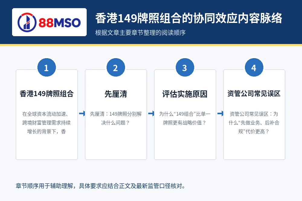 hk 149 license synergy process 香港149牌照组合的协同效应内容脉络,根据文章主要章节整理。