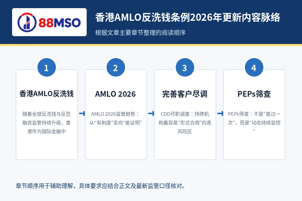hk amlo 2026 cdd peps process 香港AMLO反洗钱条例2026年更新内容脉络,根据文章主要章节整理。