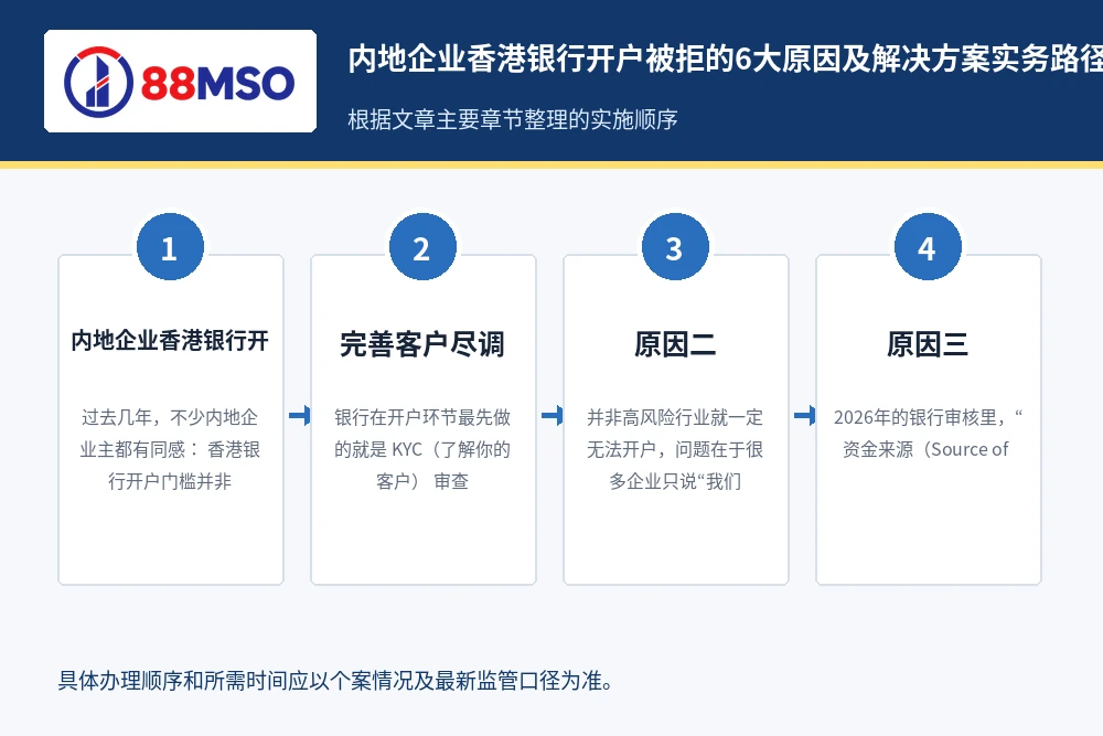 hk bank account rejection 2026 process 内地企业香港银行开户被拒的6大原因及解决方案实务路径,根据文章主要章节整理。