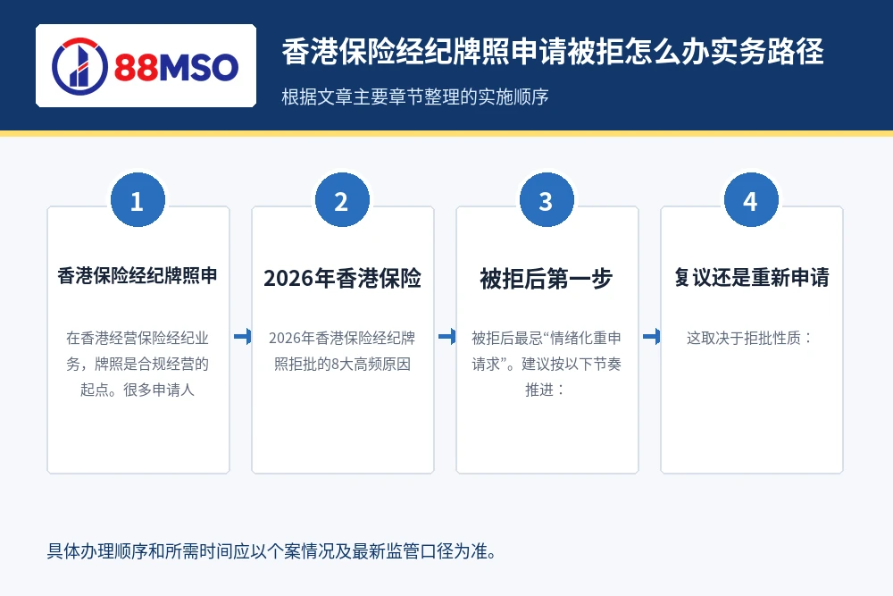 hk broker licence reject process 香港保险经纪牌照申请被拒怎么办实务路径,根据文章主要章节整理。
