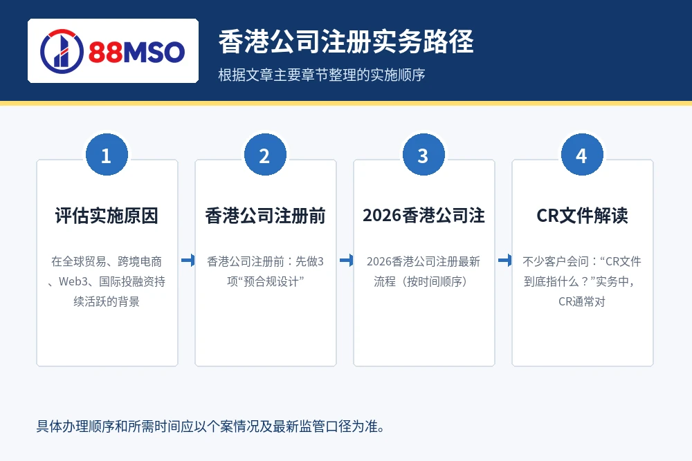 hk company registration 2026 process 香港公司注册实务路径,根据文章主要章节整理。