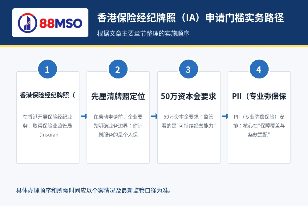 hk ia license pii process 香港保险经纪牌照(IA)申请门槛实务路径,根据文章主要章节整理。