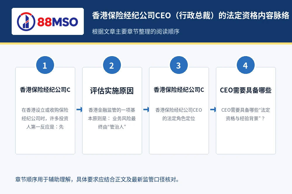 香港保险经纪公司CEO（行政总裁）的法定资格内容脉络，根据文章主要章节整理。