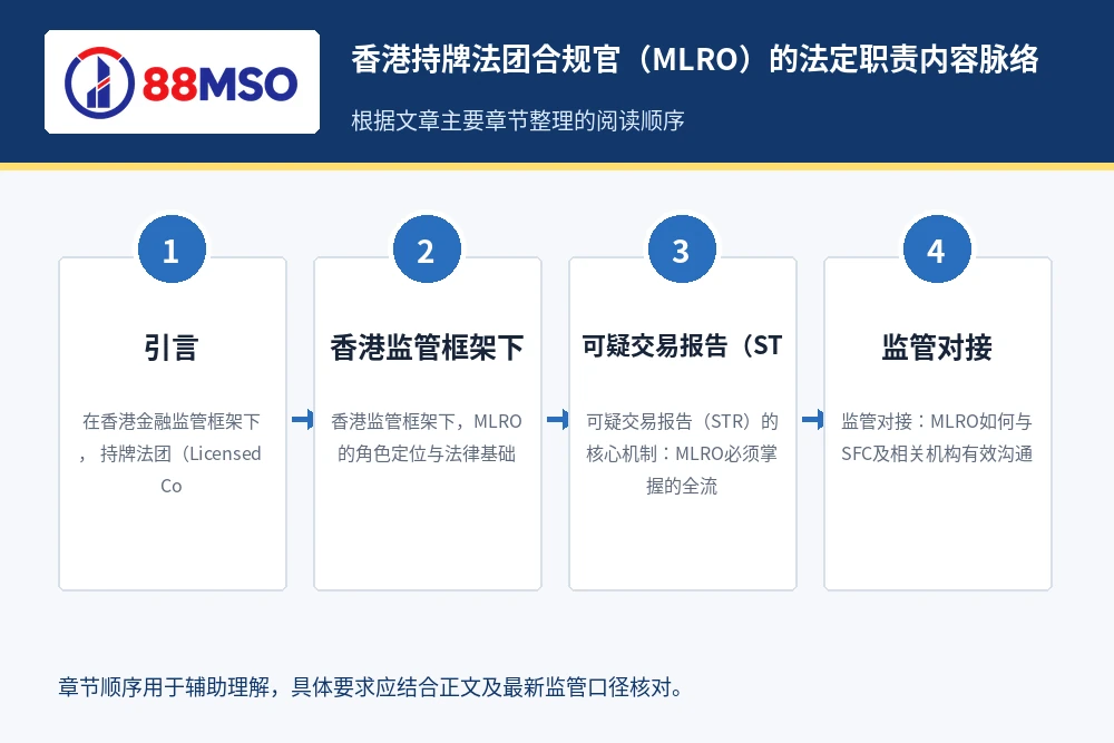 hk mlro str sfc process 香港持牌法团合规官(MLRO)的法定职责内容脉络,根据文章主要章节整理。