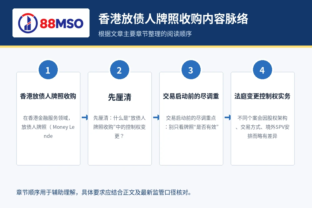 hk money lender coc process 香港放债人牌照收购内容脉络,根据文章主要章节整理。
