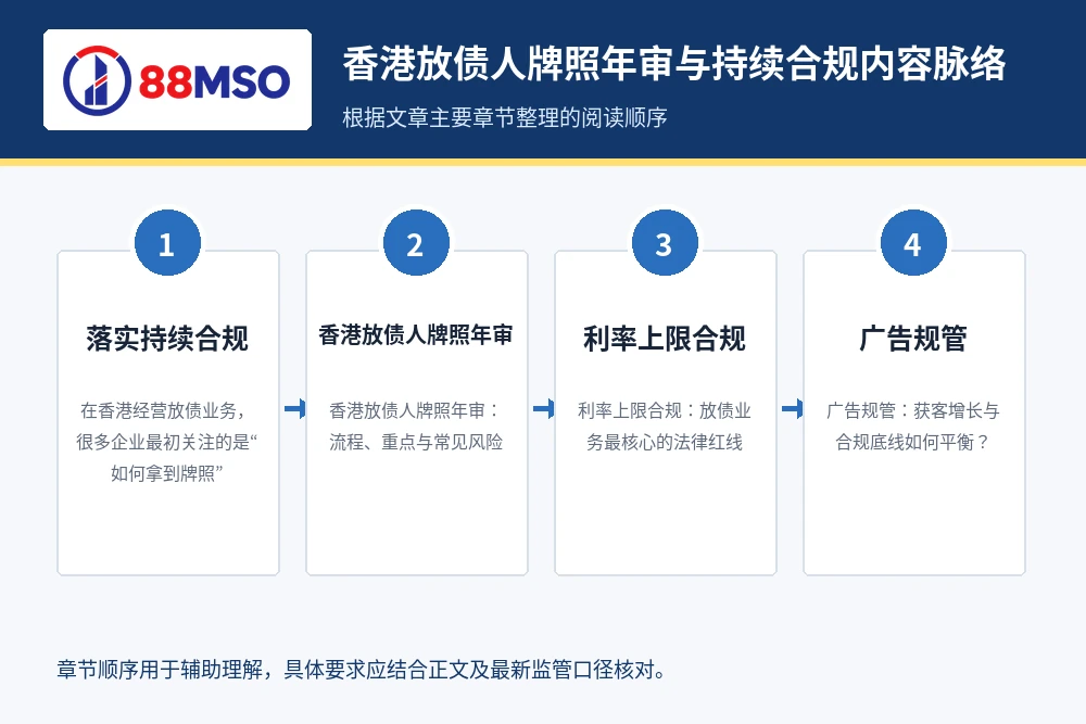hk money lender compliance process 香港放债人牌照年审与持续合规内容脉络,根据文章主要章节整理。