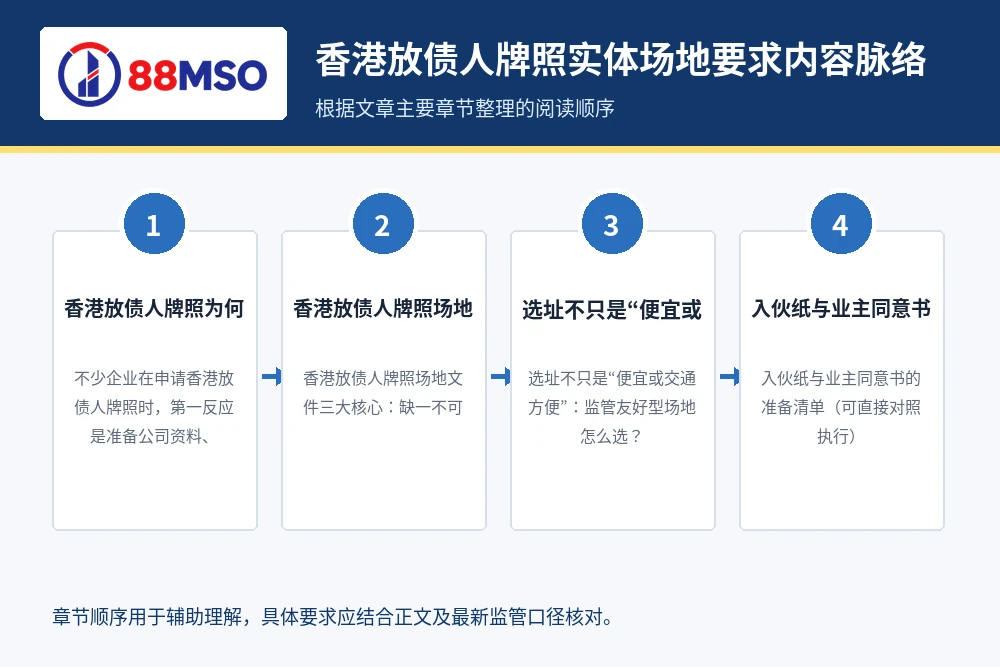 hk money lender premises process 香港放债人牌照实体场地要求内容脉络,根据文章主要章节整理。