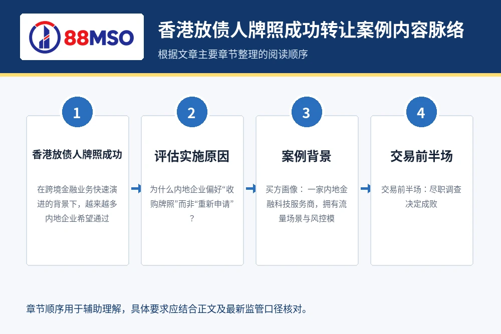 hk money lender transfer process 香港放债人牌照成功转让案例内容脉络,根据文章主要章节整理。