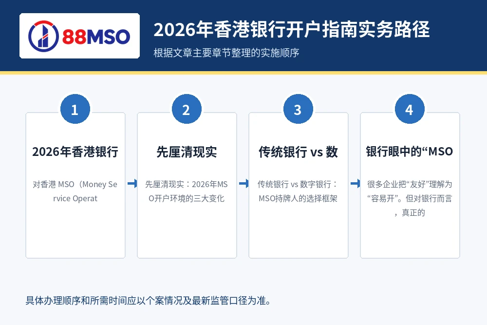 2026年香港银行开户指南实务路径，根据文章主要章节整理。