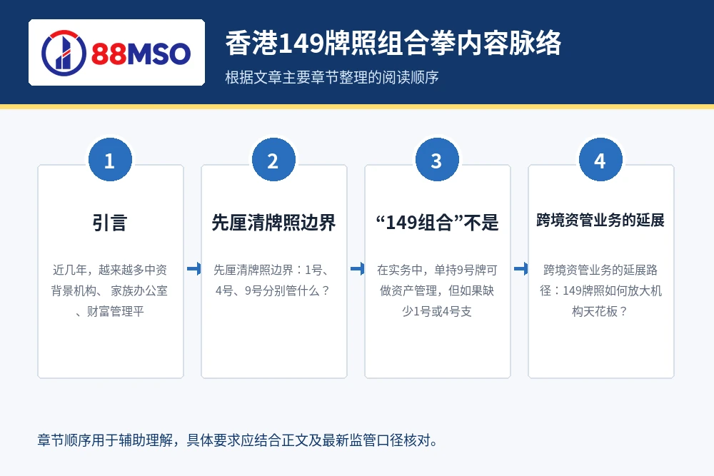 hk sfc 1 4 9 process 香港149牌照组合拳内容脉络,根据文章主要章节整理。